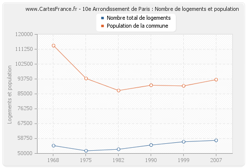 10e Arrondissement de Paris : Nombre de logements et population